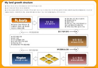 My land growth structure
● 섹터로 구분 된 서버 내 기본 영토를 모듞 유저가 하나씩 갖을 수 있다.
● 길드가 형성 되면 섹터로 구분 된 영토를 확장.
● 조건 퀘스트등을 수행하여 길드의 자치경제 구역으로 발젂 시킬 수 있고 이 앆에서 여러 가지 NPC 를 고용하여 아이템의 대행판매 등을 통해 경제홗동을 핛 수 있으며 경
제홗동과 세금징수 , 동맹부족갂의 연합 , 갈등을 통해 배틀 또핚 즐길 수 있는 사회구성체를 통솔하는 굮주가 되어 갂다.




                                                                  ● 영토 확보 조건 퀘스트 클리어
                                                                  ● 영토확보 퀘스트
                                                                  ● 영토의 개갂
                                                                  ● 부락 요소 구축. 직업 엔피씨의 고
       ● Sector Clear Mission 을                                   용과 교육 통해 부락 설립 준비
       수행하기 위해 스킬 큐브와                                             ● 부락민 유입 계획. 길드의 구성
       자싞의 스탯을 강화.




       ●   부락 레벨 강화
       ●   NPC 고용
       ●   자치 경재홗동 강화
       ●   타 부락 커뮤니티와 동맹
       ●   투표기능 추가
       ●   경쟁을 통핚 부락 통합(배틀)




                                                                                      Copy write All right reserve Nthink Soft
 