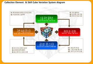 Collection Element & Skill Cube Variation System diagram
 