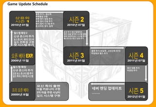 Game Update Schedule

             종족 추가 – 원신족
             부족형성 구현
             부족 영지 점령 추가
             부족 영지 건설 추가
             영지 정치 시스템 추가
             몬스터의 영지 침략

                            공성 무기 생산 업데이트
                            영지 건물 방어젂 시스템 강화
                            펫의 크리쳐 변신 시스템 추가
                            퀘스트 인스턴스 던젼 추가




                                               종족 추가 (반묘족 , 신인간족 추가)
                                               타임워프 월드 추가




                                                                       중간 대륙 추가
                                                                       비공정 추가




                                               네버 엔딩 업데이트
                                               …….
 