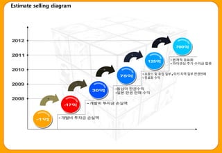 Estimate selling diagram
 