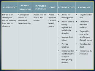 ASSESSMENT
NURSING
DIAGNOSIS
EXPEXTED
OUTCOME
GOAL INTERVENTION RATIONALE
Patient is not
able to pass
motion and may
have pain in
abdomen
Constipation
related to
decreased
bowel motility.
Patient will be
able to pass
motion
Patient
maintain
s normal
bowel
pattern
• Assess the
bowel pattern
• Revise client’s
dietary
regimen and
include fire
rich diet
• Increase fluid
intake
• Provide
laxatives
• Encourage the
child for active
exercises
through play
therapy
• To get baseline
data
• To increase
intestinal
mobility
• To provide
ease to the
stool to pass
through lumen
• To soften the
stool
• To increase the
peristalsis
 