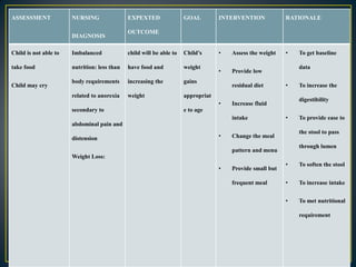 ASSESSMENT NURSING
DIAGNOSIS
EXPEXTED
OUTCOME
GOAL INTERVENTION RATIONALE
Child is not able to
take food
Child may cry
Imbalanced
nutrition: less than
body requirements
related to anorexia
secondary to
abdominal pain and
distension
Weight Loss:
child will be able to
have food and
increasing the
weight
Child’s
weight
gains
appropriat
e to age
• Assess the weight
• Provide low
residual diet
• Increase fluid
intake
• Change the meal
pattern and menu
• Provide small but
frequent meal
• To get baseline
data
• To increase the
digestibility
• To provide ease to
the stool to pass
through lumen
• To soften the stool
• To increase intake
• To met nutritional
requirement
 