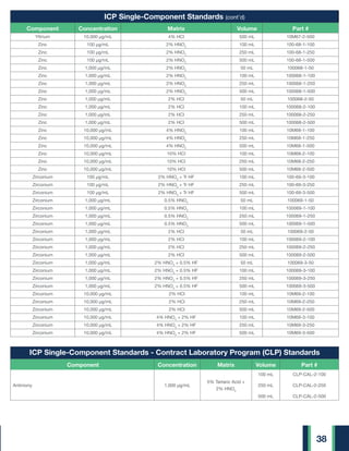 High Purity Standards Reference Standards Catalogue | PDF