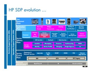 HP SDP evolution …
 A standards based architectural blueprint for development, deployment, integration and
                          management of converged services
       User
       Equipment
       Plane

       Application                       Next Gen         Widget                  Mashup            Testing &         Services
                                                                                                                      Lifecycle
       Plane                             Portal           Framework                                Certification
                                                                           Web 2.0                                 Management
                               Revenue              Service
                                                                    Subscriber          Content                         Context
                                 Mgt              Governance                                           Device
                  Common                          Framework
                                                                      Profile         Enablement
                                                                                                     Management       Enablement
                                Module                               Manager            (CAAS)
                                                     (SGF)
                  Framework
       Service
       Delivery                       SIP Servlets             ParlayX            Web Service            Web 2.0/REST

       Plane
                                      Location         Messaging           Presence           Conferencing           NGIN
                   Service
                   Enablers           Identity       Device Profile        Charging          Single Sign-on            etc



                   Gateways &                            Profile         OCMP              XDMS             PDE        Telecom
       Service                           HLR/HSS
                   Network Services                       Mgr                                                         App Server
       Control
       Plane                            IMS                                                                 SS7/Legacy
                                                                           IPTV


       Network                    Real-Time IP                                   IP                         Circuit-switched
       Infrastructure
 