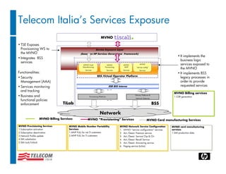 Telecom Italia’s Services Exposure
                                                                  MVNO

• TSE Exposes
  Provisioning WS to                                        Service Exposure Layer
  the MVNO                                (based on HP Services Governance Framework)
                                                                                                                                        • It implements the
• Integrates BSS
                                                                                                                                          business logic
  services
                                            MVNO Card                     MVNO            MVNO            MVNO                            services exposed to
                                            Manufacturing
                                              Services
                                                                        Provisioning
                                                                            Services
                                                                                           MNP
                                                                                          Services
                                                                                                      “service config”
                                                                                                                                          the MVNO
                                                                                                          Services
Functionalities:                                                                                                                        • It implements BSS
                                                             BSS Virtual Operator Platform
• Security                                                                                                                                legacy processes in
  Management (AAA)                                                                                                                        order to provide
• Services monitoring                                                         ESB BSS Interno                                             requested services
  and tracking
                                                                                                                                     MVNO Billing services
                                                                                                                                     MVNO Billing services
• Business and                                     Provisioning Platforms
                                                                                                     Delivery Platforms &
                                                                                                                                     1.CDR generation
                                                                                                                                     1.CDR generation
                                                                                                     Network Gateway
  functional policies
  enforcement                 TiLab                                                                                         BSS

                                                                Network
                MVNO Billing Services            MVNO “Provisioning” Services                                        MVNO Card manufacturing Services

MVNO Provisioning Services
MVNO Provisioning Services        MVNO Mobile Number Portability
                                  MVNO Mobile Number Portability                       MVNO Network Service Configuration
                                                                                       MVNO Network Service Configuration          MVNO card manufacturing
                                                                                                                                   MVNO card manufacturing
1.Subscription activation
1.Subscription activation         Services
                                  Services                                             1. MVNO “service configuration” services    services
                                                                                                                                   services
                                                                                       1. MVNO “service configuration” services
2.Subscription deactivation
2.Subscription deactivation       1.MNP FULL for not TI customers
                                  1.MNP FULL for not TI customers                      2. Act./Deact. Premium service              1.SIM production data
                                                                                                                                   1.SIM production data
                                                                                       2. Act./Deact. Premium service
3.Network Profile update
3.Network Profile update          2.MNP FULL for TI customers
                                  2.MNP FULL for TI customers                          3. Act./Deact. Service Clip & Clir
                                                                                       3. Act./Deact. Service Clip & Clir
4.SIM substitution
4.SIM substitution                                                                     4. Act./Deact. Recall Service
                                                                                       4. Act./Deact. Recall Service
5.SIM Lock/Unlock
5.SIM Lock/Unlock                                                                      5. Act./Deact. Answering service
                                                                                       5. Act./Deact. Answering service
                                                                                       6. Paging service (LoSai)
                                                                                       6. Paging service (LoSai)
 