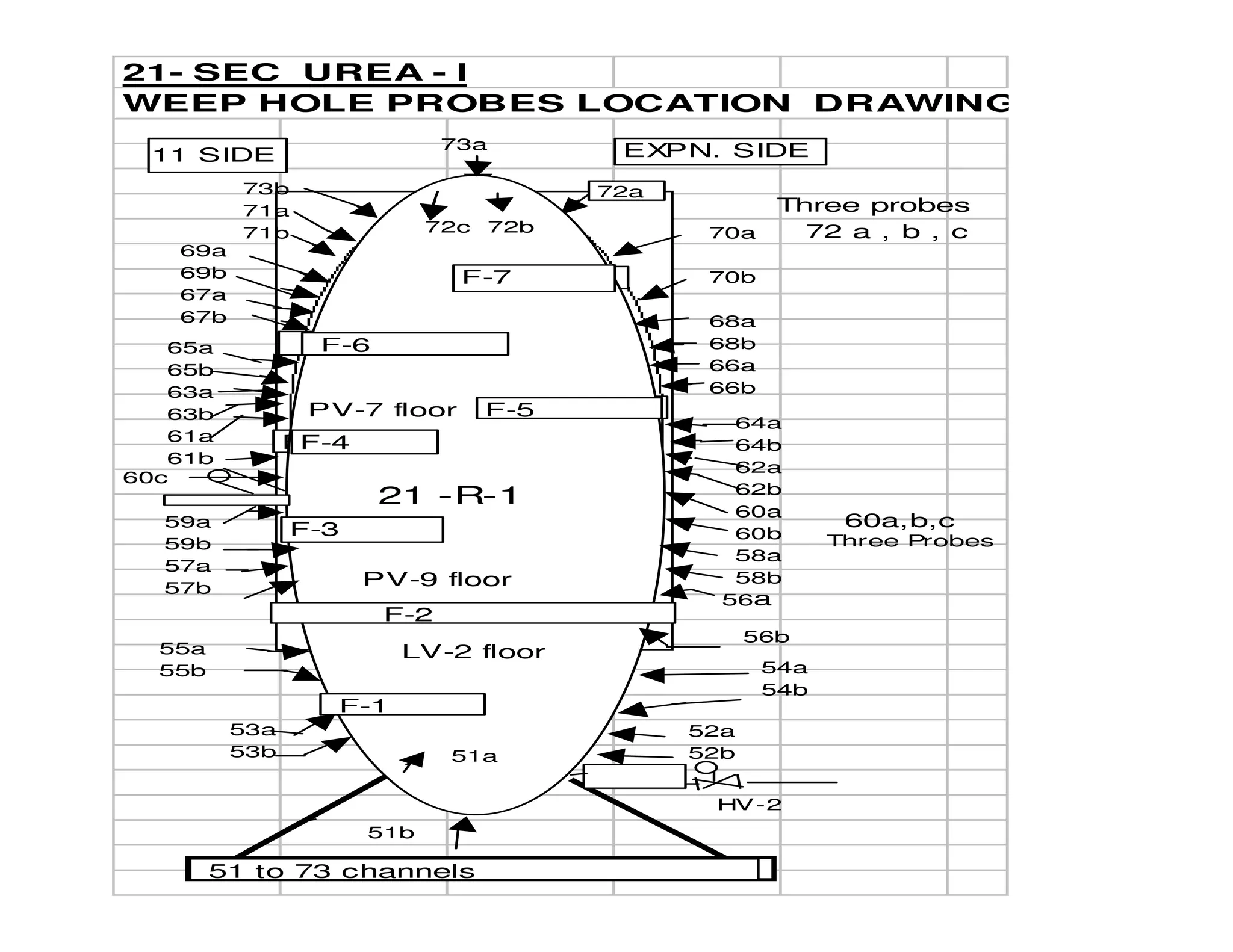 21- SEC UREA - I
WEEP HOLE PROBES LOCATION DRAWING
F-7 FLOOR
73b
71a
71b 22c 22b
72a
F-6
70a
70b
68a
68b
66a
66b
F-5
F-4
65a
65b
63a
63b
61a
61b
64a
64b
62a
62b
60a
60b
58a
58b
F-7
F-6
F-5
F-4
F-3
51b
HV-2
53a
53b
F-1
55a
55b
59a
59b
57a
57b
F-2
54a
54b
56b
56a
73a
11 SIDE EXPN. SIDE
60a,b,c
72c 72b
Three probes
Three Probes
60c
52a
52b51a
69a
69b
67a
67b
72 a , b , c
LV-2 floor
PV-9 floor
PV-7 floor
21 -R-1
51 to 73 channels
 