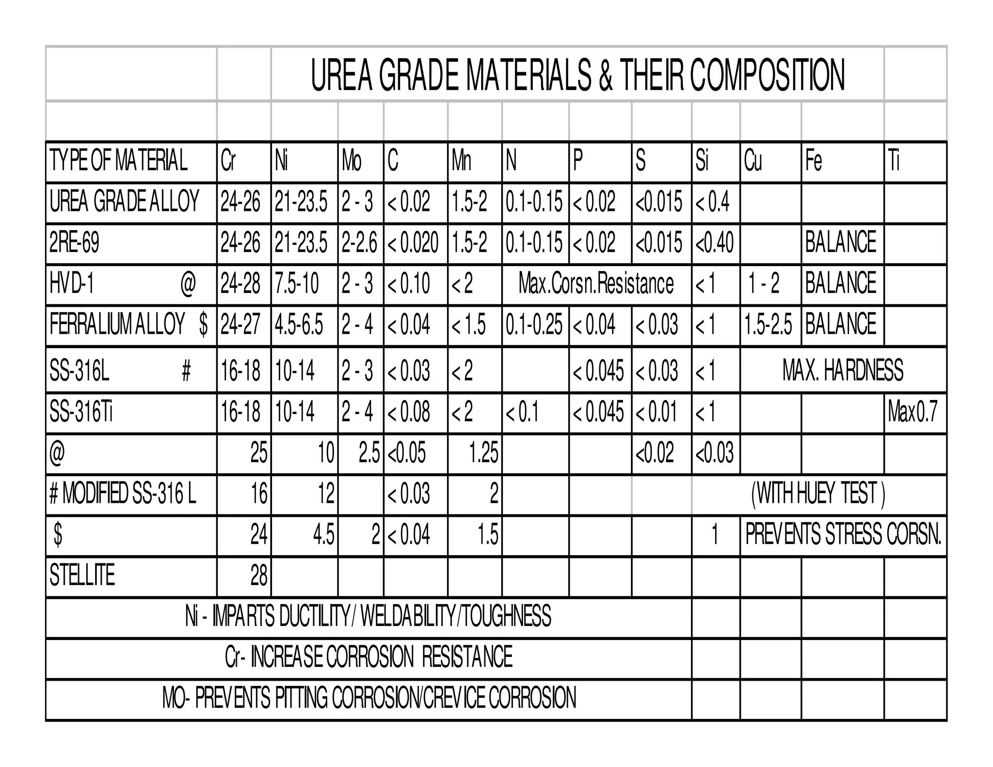 TYPEOFMATERIAL Cr Ni Mo C Mn N P S Si Cu Fe Ti
UREA GRADEALLOY 24-26 21-23.5 2- 3 <0.02 1.5-2 0.1-0.15 <0.02 <0.015 <0.4
2RE-69 24-26 21-23.5 2-2.6 <0.020 1.5-2 0.1-0.15 <0.02 <0.015 <0.40 BALANCE
HVD-1 @ 24-28 7.5-10 2- 3 <0.10 <2 <1 1- 2 BALANCE
FERRALIUMALLOY $ 24-27 4.5-6.5 2- 4 <0.04 <1.5 0.1-0.25 <0.04 <0.03 <1 1.5-2.5 BALANCE
SS-316L # 16-18 10-14 2- 3 <0.03 <2 <0.045 <0.03 <1
SS-316Ti 16-18 10-14 2- 4 <0.08 <2 <0.1 <0.045 <0.01 <1 Max0.7
@ 25 10 2.5 <0.05 1.25 <0.02 <0.03
#MODIFIEDSS-316L 16 12 <0.03 2
$ 24 4.5 2 <0.04 1.5 1
STELLITE 28
UREAGRADEMATERIALS&THEIRCOMPOSITION
PREVENTSSTRESSCORSN.
(WITHHUEY TEST)
MAX.HARDNESS
Max.Corsn.Resistance
Ni- IMPARTSDUCTILITY/WELDABILITY/TOUGHNESS
MO- PREVENTSPITTINGCORROSION/CREVICECORROSION
Cr- INCREASECORROSION RESISTANCE
 
