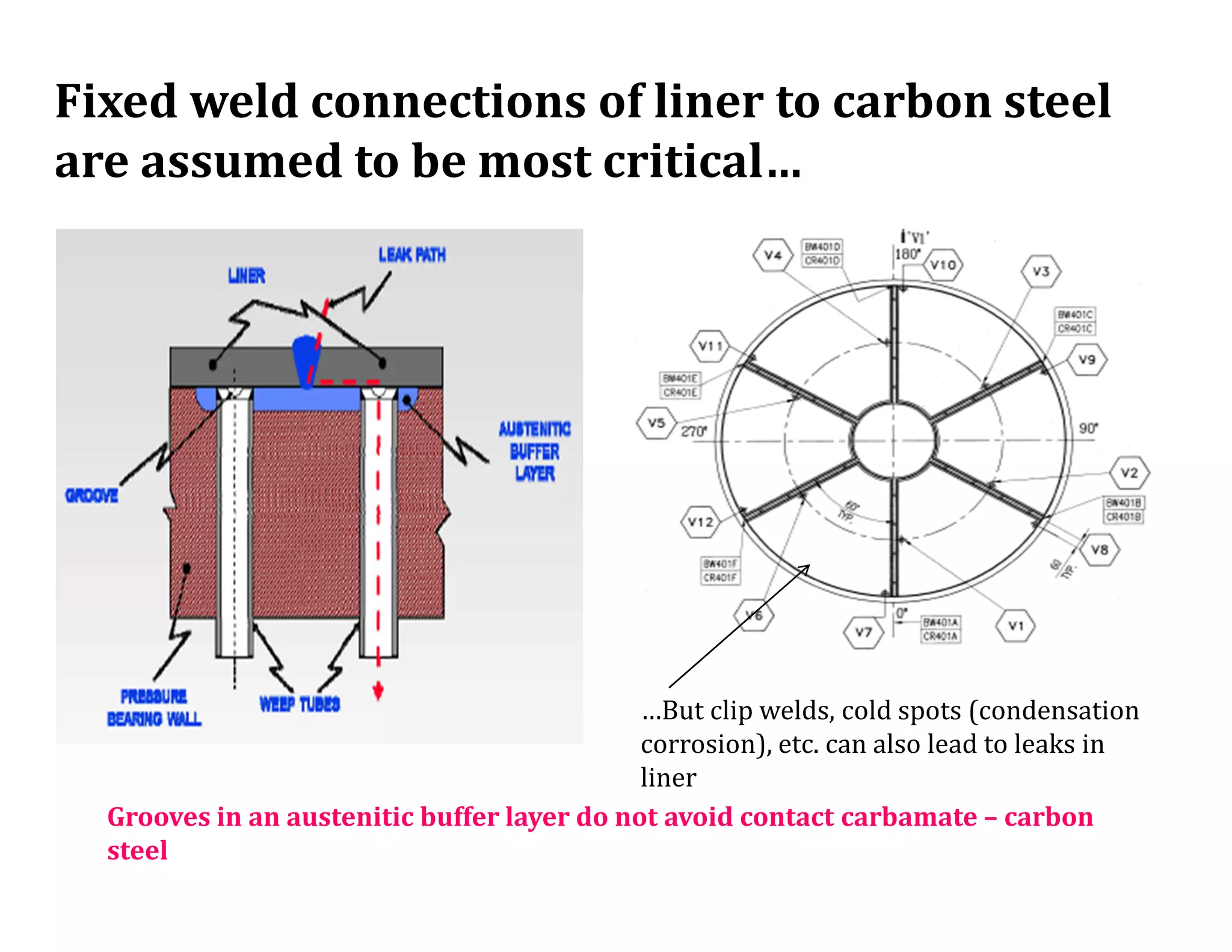 Fixed weld connections of liner to carbon steel
are assumed to be most critical…
…But clip welds, cold spots (condensation
corrosion), etc. can also lead to leaks in
liner
Grooves in an austenitic buffer layer do not avoid contact carbamate – carbon
steel
 