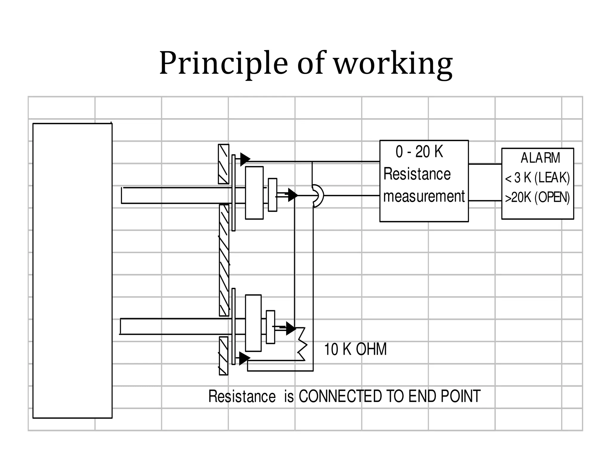 Principle of working
10 K OHM
Resistance is CONNECTED TO END POINT
0 - 20 K
Resistance
measurement
ALARM
< 3 K (LEAK)
>20K (OPEN)
 