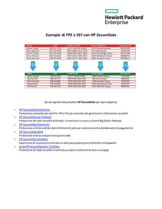 Esempio di FPE e SST con HP SecureData
Qui di seguito lista prodotti HP SecureData per ogni esigenza.
o HP SecureDataEnterprise
Protezione completadei dati PII,PHIe PCIperaziende che gestiscono informazioni sensibili
o HP SecureDataperHadoop
Protezione dei dati sensibili archiviati,intransitoe inusosusistemi BigDatae Hadoop
o HP SecureDataPayments
Protezione end-to-enddei dati di titolari di carte percommercianti edelaboratoridi pagamento
o HP SecureDataWeb
Protezione end-to-endpertransazioni web
o HP SecureDataSandbox
Esperienzadi sicurezzaincentratasui dati passopassoperarchitetti e sviluppatori
o Suite HPSecureDataper Test/Dev
Protezione dei dati sensibili incentratasui dati inambienti di teste sviluppo
 