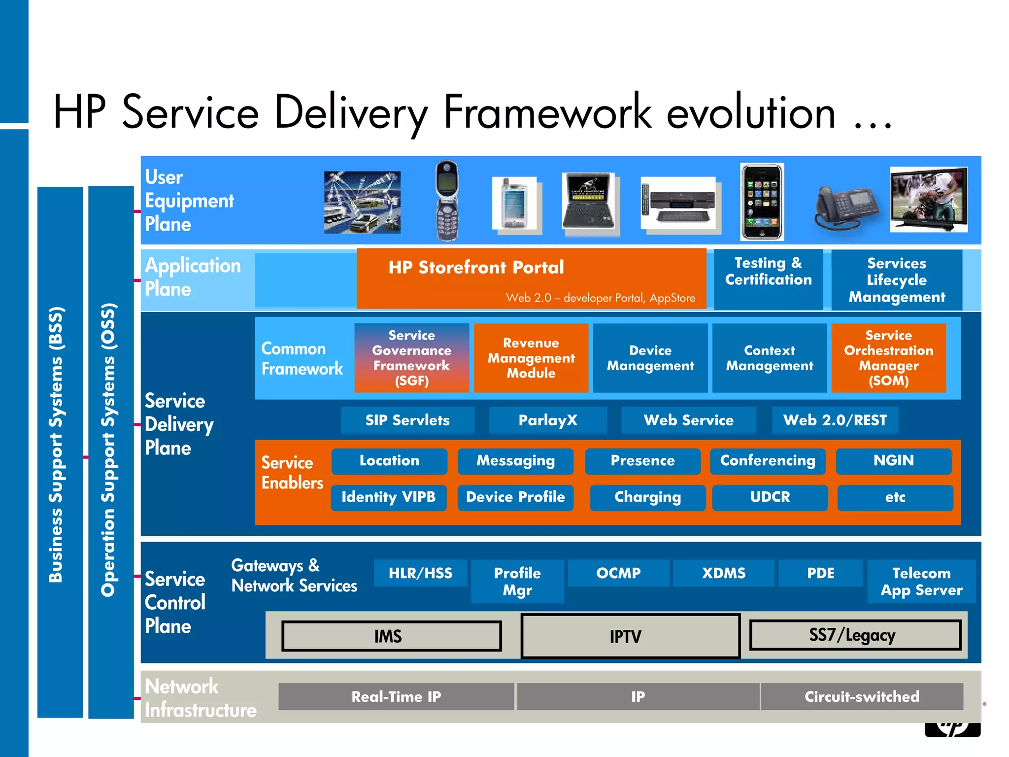 HP Service architectural blueprint for development, deployment, integration
           A standards based Delivery Framework evolution …
                              and management of converged services
                                                                   User
                                                                   Equipment
                                                                   Plane

                                                                   Application                       HP Storefront Portal                                       Testing &          Services
                                                                                                                                                               Certification      Lifecycle
                                                                   Plane                                              Web 2.0 – developer Portal, AppStore                       Management
                                 Operation Support Systems (OSS)
Business Support Systems (BSS)




                                                                                                     Service                                                                        Service
                                                                                                                     Revenue
                                                                                    Common         Governance
                                                                                                                    Management
                                                                                                                                           Device                Context         Orchestration
                                                                                    Framework      Framework                             Management            Management          Manager
                                                                                                                      Module
                                                                                                      (SGF)                                                                         (SOM)
                                                                   Service
                                                                   Delivery                       SIP Servlets          ParlayX                 Web Service            Web 2.0/REST

                                                                   Plane
                                                                                    Service      Location         Messaging              Presence             Conferencing           NGIN
                                                                                    Enablers
                                                                                               Identity VIPB     Device Profile           Charging                  UDCR              etc



                                                                              Gateways &             HLR/HSS        Profile            OCMP                  XDMS          PDE         Telecom
                                                                   Service    Network Services                       Mgr                                                              App Server
                                                                   Control
                                                                   Plane                           IMS                                   IPTV                              SS7/Legacy


                                                                   Network                      Real-Time IP                                 IP                            Circuit-switched
                                                                   Infrastructure
 