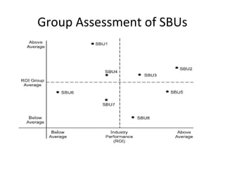 Group Assessment of SBUs
 