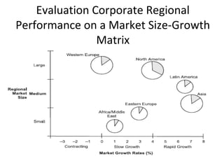Evaluation Corporate Regional
Performance on a Market Size-Growth
Matrix
 