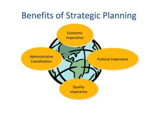 Benefits of Strategic Planning
Economic
Imperative
Economic
Imperative
Political Imperative
Political Imperative
Quality
Imperative
Quality
Imperative
Administrative
Coordination
Administrative
Coordination
 