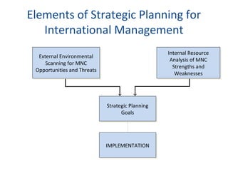 Elements of Strategic Planning for
International Management
External Environmental
Scanning for MNC
Opportunities and Threats
External Environmental
Scanning for MNC
Opportunities and Threats
Internal Resource
Analysis of MNC
Strengths and
Weaknesses
Internal Resource
Analysis of MNC
Strengths and
Weaknesses
Strategic Planning
Goals
Strategic Planning
Goals
IMPLEMENTATION
IMPLEMENTATION
Adapted from Figure 8–2: Basic Elements of Strategic Planning for International Management
 