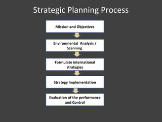 Strategic Planning Process
Mission and Objectives
Environmental Analysis /
Scanning
Formulate international
strategies
Strategy Implementation
Evaluation of the performance
and Control
 