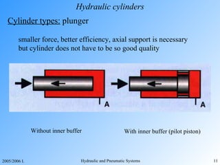 Hydraulic cylinders Cylinder types:  plunger smaller force, better efficiency, axial support is necessary but cylinder does not have to be so good quality Without inner buffer With inner buffer (pilot piston) 