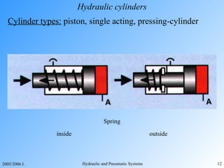 Hydraulic cylinders Cylinder types:  piston, single acting, pressing-cylinder Spring inside outside 