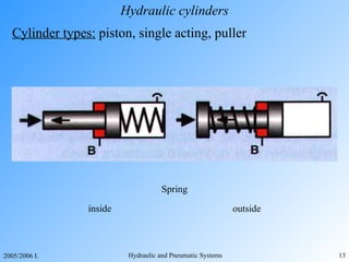 Hydraulic cylinders Cylinder types:  piston, single acting, puller Spring inside outside 