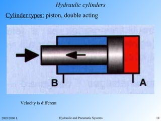 Hydraulic cylinders Cylinder types:  piston, double acting Velocity is different 