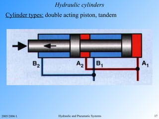 Hydraulic cylinders Cylinder types:  double acting piston, tandem  