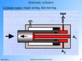 Hydraulic cylinders Cylinder types:  single acting, fast moving 