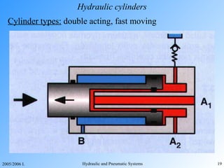 Hydraulic cylinders Cylinder types:  double acting, fast moving  