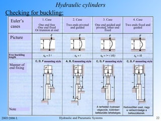 Hydraulic cylinders Checking for buckling: Euler’s cases Picture Free buckling length Manner of end fixing Note 1. Case One end free One end fixed Or trunnion at end mounting style mounting style mounting style 2. Case Two ends pivoted and guided 3. Case One end guided and pivoted, other end fixed 4. Case Two ends fixed and guided mounting style 