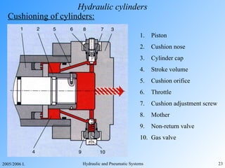 Hydraulic cylinders Cushioning of cylinders: Piston Cushion nose Cylinder cap Stroke volume Cushion orifice Throttle Cushion adjustment screw Mother Non-return valve Gas valve 