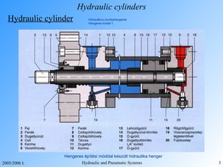 Hydraulic cylinders Hydraulic cylinder Hidraulikus munkahengerek Hengeres kivitel 1. Hengeres építési móddal készült hidraulika henger 