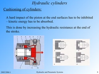 Hydraulic cylinders Cushioning of cylinders: A hard impact of the piston at the end surfaces has to be inhibited – kinetic energy has to be absorbed. This is done by increasing the hydraulic resistance at the end of the stroke. 
