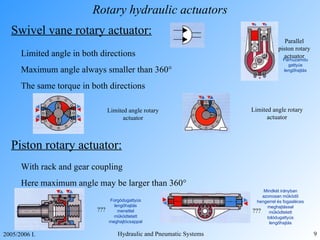 Rotary hydraulic actuators Swivel vane rotary actuator: Limited angle in both directions Maximum angle always smaller than 360° The same torque in both directions Piston rotary actuator: With rack and gear coupling Here maximum angle may be larger than 360° Mindkét irányban azonosan működő hengerrel és fogasléces meghajtással működtetett tolódugattyús lengőhajtás Párhuzamdugattyús lengőhajtás Forgódugattyús lengőhajtás menettel működtetett meghajtócsappal Limited angle rotary actuator Limited angle rotary actuator Parallel piston rotary actuator ??? ??? 