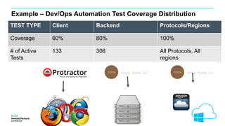 Example – Dev/Ops Automation Test Coverage Distribution
TEST TYPE Client Backend Protocols/Regions
Coverage 60% 80% 100%
#...