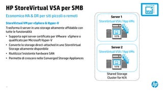 HP StoreVirtual VSA per SMB
Economico HA & DR per siti piccoli o remoti
StoreVirtual VM per vSphere & Hyper-V
Trasforma il server in uno storage altamente affidabile con
tutte le funzionalità
• Supporta ogni server certificato per VMware vSphere o
qualificato per Microsoft Hyper-V
• Converte lo storage direct-attached in uno StoreVirtual
Storage altamente disponibile
• Riutilizza l’esistente hardware SAN
• Permette di crescere nelle Converged Storage Appliances

Server 1
StoreVirtual VSA / App VMs

10TB

Server 2
StoreVirtual VSA / App VMs

10TB

Shared Storage
Cluster for H/A
19

 