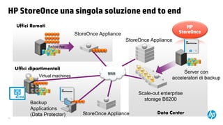 HP StoreOnce una singola soluzione end to end
Uffici Remoti

HP
StoreOnce

StoreOnce Appliance
StoreOnce Appliance
Backup App

Uffici dipartimentali
Virtual machines

WAN

Server con
acceleratori di backup

VM VM
VM VM

25

Backup
Applications
(Data Protector)

Scale-out enterprise
storage B6200
StoreOnce Appliance

Data Center

 