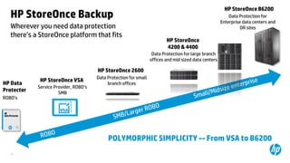 HP StoreOnce B6200

HP StoreOnce Backup
Wherever you need data protection
there’s a StoreOnce platform that fits

Data Protection for
Enterprise data centers and
DR sites

HP StoreOnce
4200 & 4400
Data Protection for large branch
offices and mid sized data centers

HP StoreOnce 2600
HP Data
Protector
ROBO’s

HP StoreOnce VSA
Service Provider, ROBO’s
SMB

Data Protection for small
branch offices

POLYMORPHIC SIMPLICITY -- From VSA to B6200
29

 