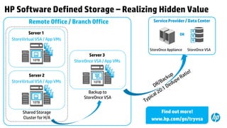 HP Software Defined Storage – Realizing Hidden Value
Remote Office / Branch Office
Server 1
StoreVirtual VSA / App VMs

Service Provider / Data Center
OR

StoreOnce Appliance
10TB

Server 3
StoreOnce VSA / App VMs

Server 2
StoreVirtual VSA / App VMs

StoreOnce VSA

10TB

Backup to
StoreOnce VSA
10TB

31

Shared Storage
Cluster for H/A

Find out more!
www.hp.com/go/tryvsa

 