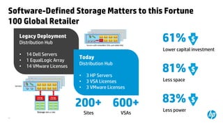 Software-Defined Storage Matters to this Fortune
100 Global Retailer

61%

Legacy Deployment
Distribution Hub
•
•
•

14 Dell Servers
1 EqualLogic Array
14 VMware Licenses

Lower capital investment

Today
Distribution Hub
•
•
•

3 HP Servers
3 VSA Licenses
3 VMware Licenses

200+ 600+
Sites
37

VSAs

81%
Less space

83%
Less power

 