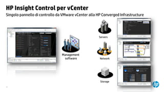 HP Insight Control per vCenter
Singolo pannello di controllo da VMware vCenter alla HP Converged Infrastructure

Servers

Management
software

Network

Storage
38

 
