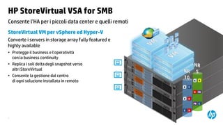 HP StoreVirtual VSA for SMB
Consente l’HA per i piccoli data center e quelli remoti
StoreVirtual VM per vSphere ed Hyper-V
Converte i servers in storage array fully featured e
highly available
• Protegge il business e l’operatività
con la business continuity
• Replica i soli delta degli snapshot verso
altri StoreVirtual
• Consente la gestione dal centro
di ogni soluzione installata in remoto

A
A

D

C
B PB

A

B
PB C

C
7

B

 
