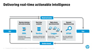 Delivering real-time actionable intelligence


                                                                                                   Desired state

                                        Big data indexing                           Real-time                          High volume             Dynamic
                                       and understanding                            analytics                        operational data       dependency map




             Act                                    Continuous innovation & execution                                                                             See
                                                IDOL                                Vertica                                Logger                 RTSM
                                      Conceptual and                        Analyzing unlimited data               Machine data –– event   Run-time application
                                      contextual understanding              interactively in real-time             stream and logs         and business service
                                      of all content                                                                                       model



                                                                                                    Understand

12   © Copyright 2012 Hewlett-Packard Development Company, L.P. The information contained herein is subject to change without notice.
 