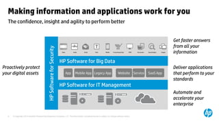 Making information and applications work for you
  The confidence, insight and agility to perform better


                                                                                                                                                     Get faster answers
                                                                                                                                                     from all your
                                            HP Software for Security                                                                                 information
                                                                       HP Software for Big Data
Proactively protect                                                                                                                                  Deliver applications
your digital assets                                                      App   Mobile App Legacy App                    Website Service   SaaS App   that perform to your
                                                                                                                                                     standards
                                                                       HP Software for IT Management
                                                                                   ●●                                    ●●
                                                                                                                                                     Automate and
                                                                                                                                                     accelerate your
                                                                                                                                                     enterprise

  9   © Copyright 2012 Hewlett-Packard Development Company, L.P. The information contained herein is subject to change without notice.
 