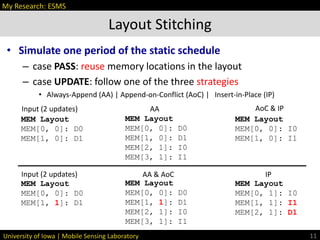 University of Iowa | Mobile Sensing Laboratory
• Simulate one period of the static schedule
– case PASS: reuse memory locations in the layout
– case UPDATE: follow one of the three strategies
• Always-Append (AA) | Append-on-Conflict (AoC) | Insert-in-Place (IP)
Layout Stitching
11
MEM Layout
MEM[0, 0]: D0
MEM[1, 0]: D1
MEM Layout
MEM[0, 0]: I0
MEM[1, 0]: I1
MEM Layout
MEM[0, 0]: D0
MEM[1, 0]: D1
MEM[2, 1]: I0
MEM[3, 1]: I1
AA AoC & IPInput (2 updates)
MEM Layout
MEM[0, 0]: D0
MEM[1, 1]: D1
MEM Layout
MEM[0, 1]: I0
MEM[1, 1]: I1
MEM[2, 1]: D1
MEM Layout
MEM[0, 0]: D0
MEM[1, 1]: D1
MEM[2, 1]: I0
MEM[3, 1]: I1
AA & AoC IPInput (2 updates)
My Research: ESMS
 