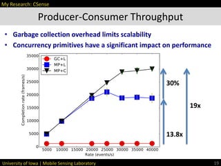 University of Iowa | Mobile Sensing Laboratory
• Garbage collection overhead limits scalability
• Concurrency primitives have a significant impact on performance
Producer-Consumer Throughput
19
My Research: CSense
30%
13.8x
19x
 