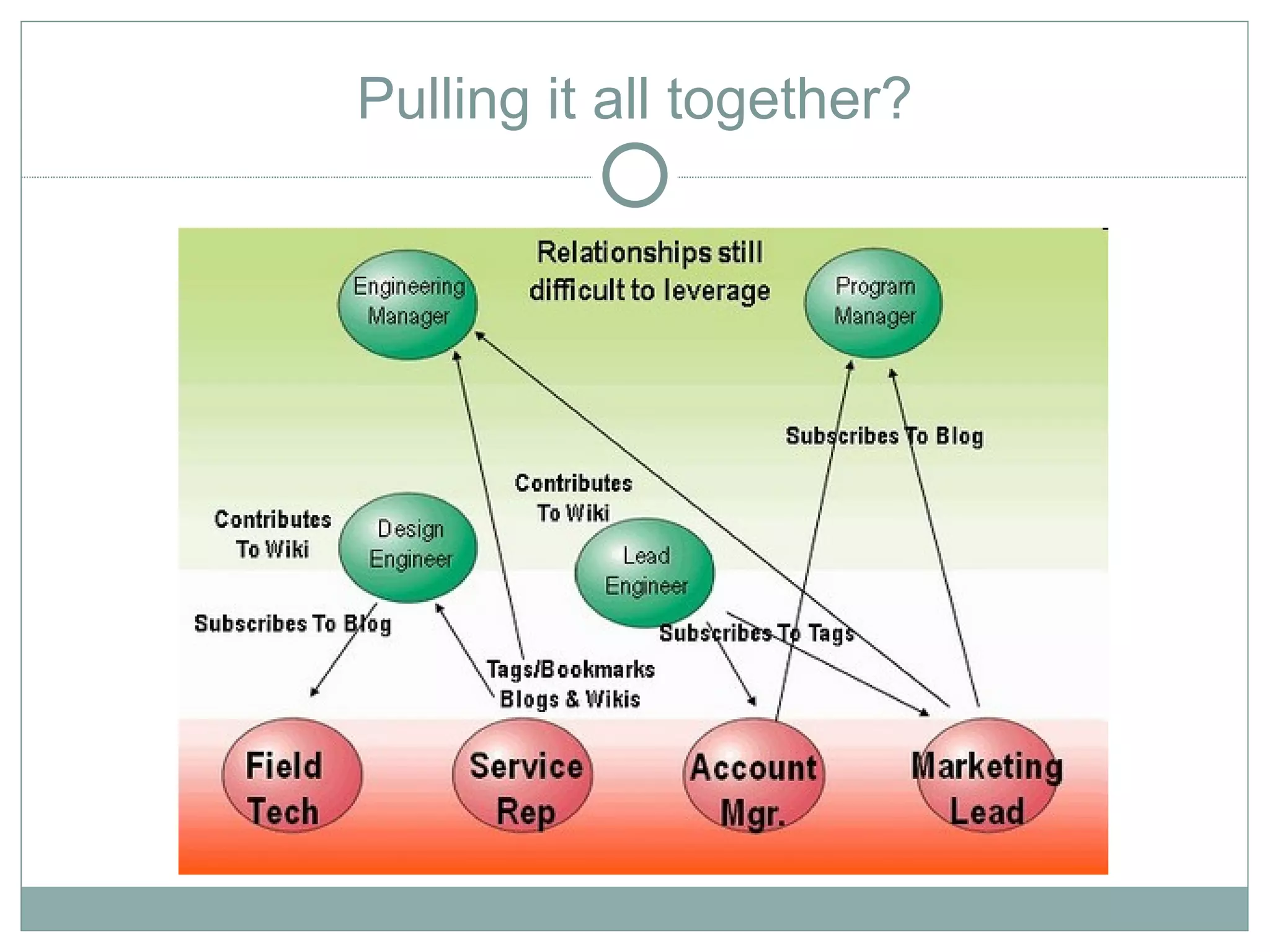 Pulling it all together?
 