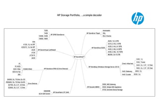 HP Storage Portfolio, …a simple decoder
 