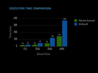 EXECUTION TIME COMPARISON
Time(ms)
0
100
200
300
400
Board Size
512 1024 2048 4096
369
120
47
24
144
44
2418
Name-based
Default
 
