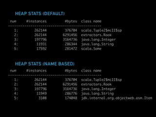 HEAP STATS (DEFAULT)
num #instances #bytes class name
----------------------------------------------
1: 262144 376704 scala.Tuple2$mcII$sp
2: 262144 6291456 extractors.Rook
3: 197796 3164736 java.lang.Integer
4: 11931 286344 java.lang.String
5: 17592 281472 scala.Some
num #instances #bytes class name
----------------------------------------------
1: 262144 376704 scala.Tuple2$mcII$sp
2: 262144 6291456 extractors.Rook
3: 197796 3164736 java.lang.Integer
4: 11949 286776 java.lang.String
5: 3108 174048 jdk.internal.org.objectweb.asm.Item
HEAP STATS (NAME BASED)
 