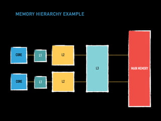 MEMORY HIERARCHY EXAMPLE
CORE L1 L2
CORE L1 L2
L3 MAIN MEMORY
 