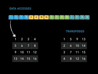 DATA ACCESSES
1 5 9 13 2 6 10 14 3 7 11 15 4 8 12 16
1 2 3 4
5 6 7 8
9 10 11 12
13 14 15 16
1 5 9 13
2 6 10 14
3 7 11 15
4 8 12 16
TRANSPOSED
 